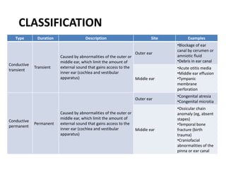 CLASSIFICATION
:
Type Duration Description Site Examples
Conductive
transient
Transient
Caused by abnormalities of the outer or
middle ear, which limit the amount of
external sound that gains access to the
inner ear (cochlea and vestibular
apparatus)
Outer ear
•Blockage of ear
canal by cerumen or
amniotic fluid
•Debris in ear canal
Middle ear
•Acute otitis media
•Middle ear effusion
•Tympanic
membrane
perforation
Conductive
permanent
Permanent
Caused by abnormalities of the outer or
middle ear, which limit the amount of
external sound that gains access to the
inner ear (cochlea and vestibular
apparatus)
Outer ear
•Congenital atresia
•Congenital microtia
Middle ear
•Ossicular chain
anomaly (eg, absent
stapes)
•Temporal bone
fracture (birth
trauma)
•Craniofacial
abnormalities of the
pinna or ear canal
 