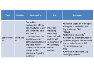 Type Duration Description Site Examples
Sensorineur
al*
Permane
nt
Caused by
malfunction of inner
ear structures (outer
and inner hair cells
and CN VIII
components of the
auditory neural
pathway) resulting in
impaired neuro-
conduction of sound
energy to the
brainstem from the
inner ear
Inner ear,
including
outer and
inner hair cells
and CN VIII
components of
the auditory
neural
pathway
•Bacterial sepsis or meningitis
•Congenital viral infections
(eg, CMV and Zika)
•ECMO
•Extreme prematurity
¶
•Genetic disorders (mutations
in the GJB2 gene that encodes
the protein Connexin 26)
•Hyperbilirubinemia
•HIE
•Ototoxic medications (eg,
aminoglycosides)
 