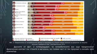 Данните от фиг. 2 потвърждават, че потребителите все още предпочитат
физическия контакт със стоките в магазина, но голяма част от тях проучват и онлайн чрез
компютър.
Фиг. 2. Предпочитан от потребителите метод за проучване на стоките преди вземане на решение за покупка
Източник: преведено от PwC, Total Retail Survey, 2016
 
