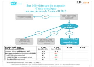 10 
Sur 100 visiteurs du magasin 
sur une période de 3 mois – S1 2013 
VISITEURS SITE 
« DIGITAUX » 
ACHETEURS SITE 
EXCLUSIF 
54% 
ACHETEURS 
d’une enseigne 
3% 44% 
« TRADITIONNELS 
» 
ACHETEURS MAGASIN 
EXCLUSIF 
« CROSS CANAL » 
ACHETEUS MIXTES SITE 
+ MAGASIN 
7% 
100% VISITEURS 
MAGASIN 
61% 
Evolution dans le temps 
100% de visiteurs IN STORE… 
S2 2012 
Juin à Déc. 2012 
S1 2013 
Fév. à Mai 2013 
S2 2103 S1 2014 
Renvoi des visiteurs MAGASIN sur le SITE 60% 61% 
Taux de conversion intégré des visiteurs MAGASIN 57% 54%* 
% DIGITAUX (achats site exclusif) 2% 3%* 
% TRADITIONNELS (achats magasin exclusif) 49% 44%* 
% CROSS CANAL (achats mixtes) 6% 7%* 
* Différences significatives entre vague 1 et vague 2 
Flux des visiteurs du magasin sur 3 mois - Moyenne enseigne (hors e-commerçants et Free) sur 100% des visites effectuées en magasin 
© FullSIX Data 2013 - Strictly confidential - All rights reserved - No reproduction or diffusion without written autorisation 
 