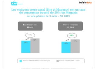 Les visiteurs cross canal (Site et Magasin) ont un taux 
de conversion boosté de 20% en Magasin 
sur une période de 3 mois – S1 2013 
45% 
54% 
+20% 
Taux de conversion 
S2 2012 
Taux de conversion 
S1 2013 
49% 
58% 
+18% 
Visiteurs « TRADITIONNELS » exclusif magasin Visiteurs « CROSS-CANAL » mixtes 
© FullSIX Data 2013 - Strictly confidential - All rights reserved - No reproduction or diffusion without written autorisation 11 
 