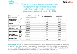 12 
Visiteurs catégorie… 
non acheteurs 
Flux vers les e-commerçants des 
visiteurs d’une catégorie non 
acheteurs de cette catégorie 
sur une période de 3 mois – S1 2013 
Qui visitent/ achètent chez 
les e-commerçants 
ST e-commerçants dont amazon.fr 
BRICOLAGE & 
JARDINAGE 
Visitent 90% 56% 
Achètent 61% 31% 
SPORT 
Visitent 92% 59% 
Achètent 66% 36% 
PARFUMS & 
COSMETIQUES 
Visitent 92% 56% 
Achètent 62% 31% 
HABILLEMENT 
Visitent 89% 54% 
Achètent 59% 31% 
MAISON & 
ELECTRO-HIFI 
Visitent 89% 55% 
Achètent 60% 31% 
TELEPHONIE 
Visitent 89% 55% 
Achètent 63% 34% 
Exemple de lecture : « sur 100 personnes qui ont visité la catégorie Bricolage & Jardinage 
et qui n’y ont rien acheté (tous canaux confondus), 90% ont visité les sites des e-commerçants 
(plus particulièrement, 56% ont visité amazon.fr) et 61% ont réalisé des 
achats sur ces sites (plus particulièrement 31% ont acheté sur amazon.fr) ». 
© FullSIX Data 2013 - Strictly confidential - All rights reserved - No reproduction or diffusion without written autorisation 
 