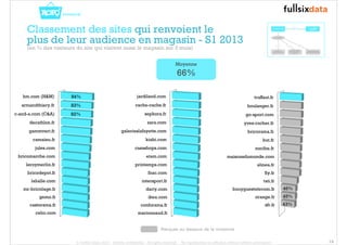 14 
Classement des sites qui renvoient le 
plus de leur audience en magasin - S1 2013 
(en % des visiteurs du site qui visitent aussi le magasin sur 3 mois) 
Moyenne 
66% 
truffaut.fr 
boulanger.fr 
go-sport.com 
yves-rocher.fr 
bricorama.fr 
but.fr 
nocibe.fr 
maisonsdumonde.com 
alinea.fr 
fly.fr 
tati.fr 
bouyguestelecom.fr 
orange.fr 
sfr.fr 
46% 
45% 
43% 
hm.com (H&M) 
armandthiery.fr 
c-and-a.com (C&A) 
decathlon.fr 
gammvert.fr 
camaieu.fr 
jules.com 
bricomarche.com 
leroymerlin.fr 
bricodepot.fr 
lahalle.com 
mr-bricolage.fr 
gemo.fr 
castorama.fr 
celio.com 
84% 
83% 
82% 
jardiland.com 
cache-cache.fr 
sephora.fr 
zara.com 
galerieslafayette.com 
kiabi.com 
casashops.com 
etam.com 
printemps.com 
fnac.com 
intersport.fr 
darty.com 
ikea.com 
conforama.fr 
marionnaud.fr 
Marques au dessous de la moyenne 
© FullSIX Data 2013 - Strictly confidential - All rights reserved - No reproduction or diffusion without written autorisation 
 