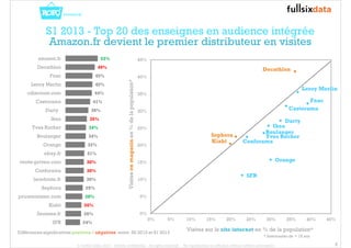 53% 
49% 
45% 
45% 
44% 
38% 
35% 
34% 
34% 
32% 
31% 
30% 
30% 
30% 
29% 
28% 
26% 
26% 
24% 
41% 
amazon.fr 
Decathlon 
Fnac 
Leroy Merlin 
cdiscount.com 
Castorama 
Darty 
Ikea 
Yves Rocher 
Boulanger 
Orange 
ebay.fr 
vente-privee.com 
Conforama 
laredoute.fr 
Sephora 
priceminister.com 
Kiabi 
3suisses.fr 
SFR 
5 
S1 2013 - Top 20 des enseignes en audience intégrée 
Amazon.fr devient le premier distributeur en visites 
Sephora 
Castorama 
Darty 
Ikea 
Boulanger 
Yves Rocher 
Visites sur le site internet en % de la population* 
Visites en magasin en % de la population* 
* Internautes de + 18 ans 
SFR 
Kiabi 
Conforama 
Orange 
Leroy Merlin 
Fnac 
Decathlon 
45% 
40% 
35% 
30% 
25% 
20% 
15% 
10% 
5% 
0% 
0% 5% 10% 15% 20% 25% 30% 35% 40% 45% 
Différences significatives positives / négatives entre S2 2012 et S1 2013 
© FullSIX Data 2013 - Strictly confidential - All rights reserved - No reproduction or diffusion without written autorisation 
 