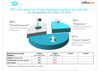70% des visiteurs d’une enseigne passent par son site 
sur une période de 3 mois – S1 2013 
23% 
“Digitaux” 
visitent exclusivement 
le site Internet 
47% 
“Cross Canal” 
visitent le site Internet 
ET le magasin 
30% 
“Traditionnels” 
visitent exclusivement 
le magasin 
Evolution dans le temps 
Visiteurs… 
S2 2012 
Juin à Déc. 2012 
S1 2013 
Fév. à Mai 2013 
S2 2103 S1 2014 
Digitaux (exclusifs site) 20% 23%* 
Traditionnels (exclusifs magasin) 32% 30%* 
Cross Canal 48% 47%* 
* Différences significatives entre vague 1 et vague 2 
© FullSIX Data 2013 - Strictly confidential - All rights reserved - No reproduction or diffusion without written autorisation 6 
 