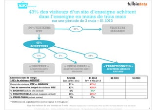 9 
43% des visiteurs d’un site d’enseigne achètent 
dans l’enseigne en moins de trois mois 
100% VISITEURS 
SITE 
43% 
ACHETEURS 
sur une période de 3 mois – S1 2013 
67% 
7% 29% 
« DIGITAUX » 
ACHETEURS SITE 
EXCLUSIF 
VISITEURS 
MAGASIN 
« TRADITIONNELS » 
ACHETEURS MAGASIN 
EXCLUSIF 
« CROSS CANAL » 
ACHETEUS MIXTES SITE + 
MAGASIN 
7% 
Evolution dans le temps 
100% de visiteurs ONLINE … 
S2 2012 
Juin à Déc. 2012 
S1 2013 
Fév. à Mai 2013 
S2 2103 S1 2014 
Renvoi des visiteurs SITE en MAGASIN 71% 67%* 
Taux de conversion intégré des visiteurs SITE 47% 43%* 
% DIGITAUX (achats site exclusif) 5% 7%* 
% TRADITIONNELS (achats magasin exclusif) 35% 29%* 
% CROSS CANAL (achats mixtes) 7% 7% 
* Différences significatives entre vague 1 et vague 2 
Flux des visiteurs du site internet sur 3 mois - Moyenne enseigne (hors e-commerçants et Free) sur 100% des visites effectuées sur le site internet 
© FullSIX Data 2013 - Strictly confidential - All rights reserved - No reproduction or diffusion without written autorisation 
 