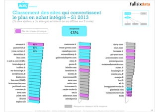 fly.fr
rueducommerce.fr
pixmania.com
bouyguestelecom.fr
sfr.fr
but.fr
orange.fr
conforama.fr
boulanger.fr
alinea.fr
maisonsdumonde.com
printemps.com
priceminister.com
go-sport.com
3suisses.fr
etam.com
darty.com
19%
20%
21%
Pas de réseau physique
sephora.fr
iTunes
jules.com
ikea.com
camaieu.fr
jardiland.com
bricomarche.com
hm.com (H&M)
kiabi.com
leroymerlin.fr
mr-bricolage.fr
truffaut.fr
bricodepot.fr
c-and-a.com (C&A)
fnac.com
decathlon.fr
yves-rocher.fr
gammvert.fr
amazon.fr
60%
61%
62%
15
Classement des sites qui convertissent
le plus en achat intégré – S1 2013
(% des visiteurs du site qui achètent on ou offline sur 3 mois)
intersport.fr
cdiscount.com
tati.fr
cache-cache.fr
bricorama.fr
celio.com
zara.com
marionnaud.fr
nocibe.fr
laredoute.fr
lahalle.com
gemo.fr
ebay.fr
galerieslafayette.com
armandthiery.fr
casashops.com
vente-privee.com
castorama.fr
Moyenne
43%
Marques au dessous de la moyenne
© FullSIX Data 2013 - Strictly confidential - All rights reserved - No reproduction or diffusion without written autorisation
 