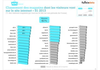 kiabi.com
bricodepot.fr
decathlon.fr
conforama.fr
bouyguestelecom.fr
yves-rocher.fr
ikea.com
castorama.fr
boulanger.fr
leroymerlin.fr
darty.com
fnac.com
orange.fr
sfr.fr
83%
85%
87%
16
Classement des magasins dont les visiteurs vont
sur le site internet – S1 2013
(% des visiteurs magasins qui vont sur le site sur une période de 3 mois)
casashops.com
c-and-a.com (C&A)
armandthiery.fr
hm.com (H&M)
printemps.com
lahalle.com
celio.com
intersport.fr
bricomarche.com
jules.com
zara.com
gammvert.fr
gemo.fr
mr-bricolage.fr
go-sport.com
12%
29%
32%
maisonsdumonde.com
galerieslafayette.com
jardiland.com
etam.com
cache-cache.fr
bricorama.fr
camaieu.fr
fly.fr
but.fr
truffaut.fr
marionnaud.fr
nocibe.fr
sephora.fr
tati.fr
alinea.fr
Moyenne
61%
Marques au dessous de la moyenne
© FullSIX Data 2013 - Strictly confidential - All rights reserved - No reproduction or diffusion without written autorisation
 