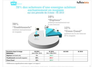 10%
“Digitaux”
achètent exclusivement sur
le site Internet
12%
“Cross Canal”
achètent sur le site Internet
ET le magasin
78%
“Traditionnels”
achètent exclusivement
en magasin
78% des acheteurs d’une enseigne achètent
exclusivement en magasin
sur une période de 3 mois – S1 2013
Evolution dans le temps
Acheteurs …
S2 2012
Juin à Déc. 2012
S1 2013
Fév. à Mai 2013
S2 2103 S1 2014
Digitaux (exclusifs site) 7% 10%*
Traditionnels (exclusifs magasin) 83% 78%*
Cross Canal 10% 12%*
* Différences significatives entre vague 1 et vague 2
© FullSIX Data 2013 - Strictly confidential - All rights reserved - No reproduction or diffusion without written autorisation 8
 