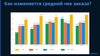 Как изменяется средний чек заказа?
 