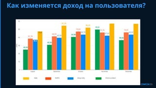 Как изменяется доход на пользователя?
 