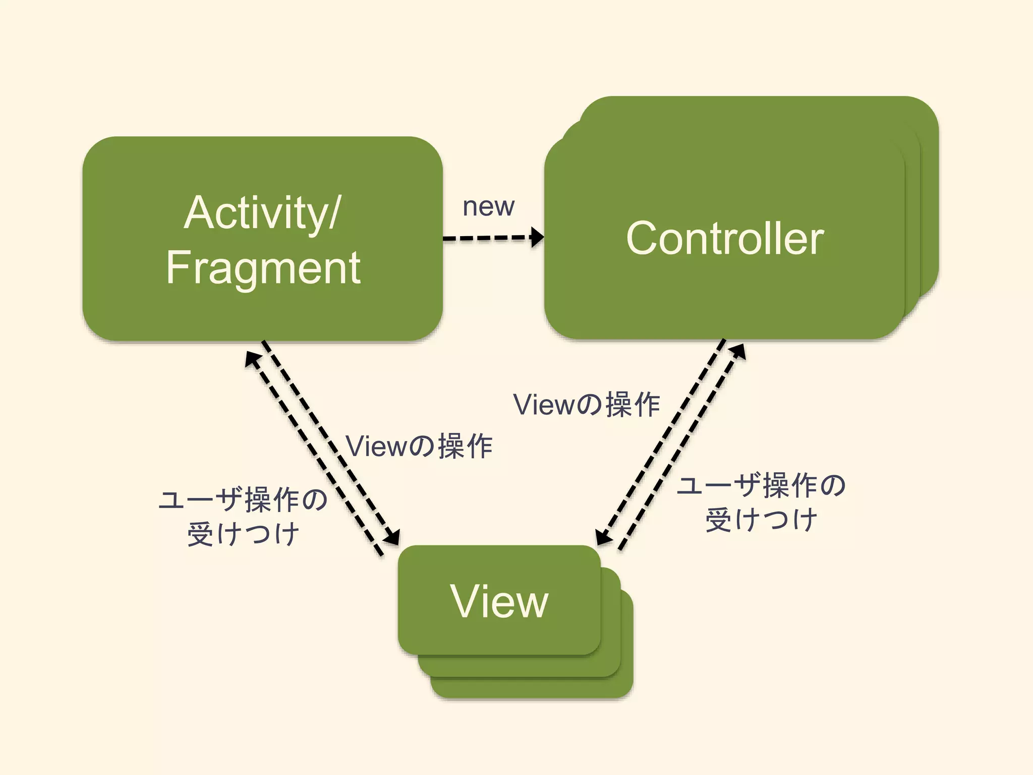 Activity/
Fragment
ControllerControllerController
ViewViewView
new
Viewの操作
Viewの操作
ユーザ操作の
受けつけ
ユーザ操作の
受けつけ
 