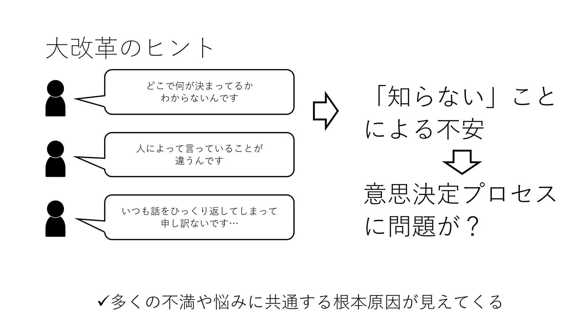 ⼤改⾰のヒント
どこで何が決まってるか
わからないんです
⼈によって⾔っていることが
違うんです
いつも話をひっくり返してしまって
申し訳ないです…
ü多くの不満や悩みに共通する根本原因が⾒えてくる
「知らない」こと
による不安
意思決定プロセス
に問題が？
 