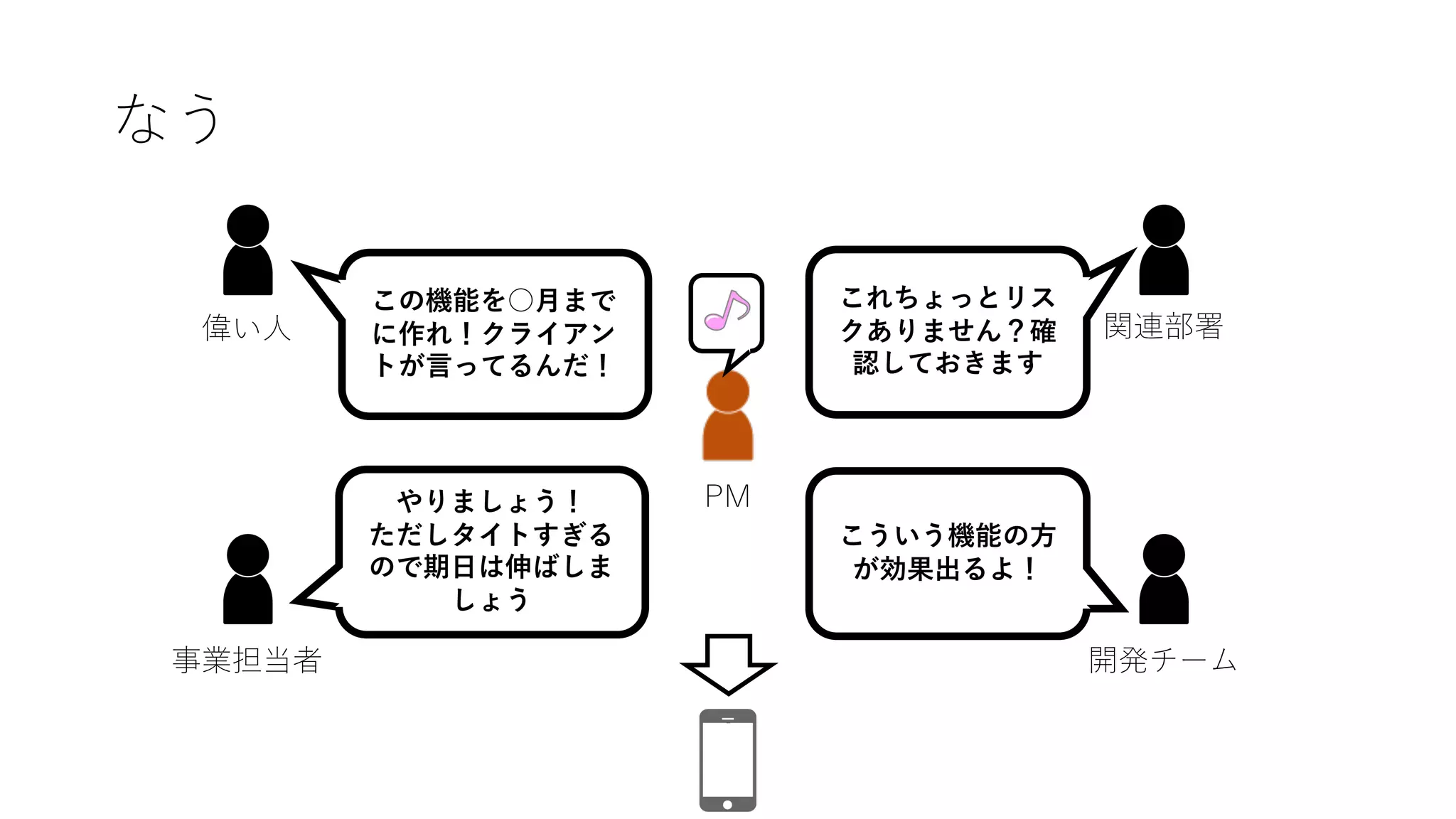なう
偉い⼈
事業担当者 開発チーム
関連部署
PM
この機能を○⽉まで
に作れ！クライアン
トが⾔ってるんだ！
やりましょう！
ただしタイトすぎる
ので期⽇は伸ばしま
しょう
これちょっとリス
クありません？確
認しておきます
こういう機能の⽅
が効果出るよ！
 