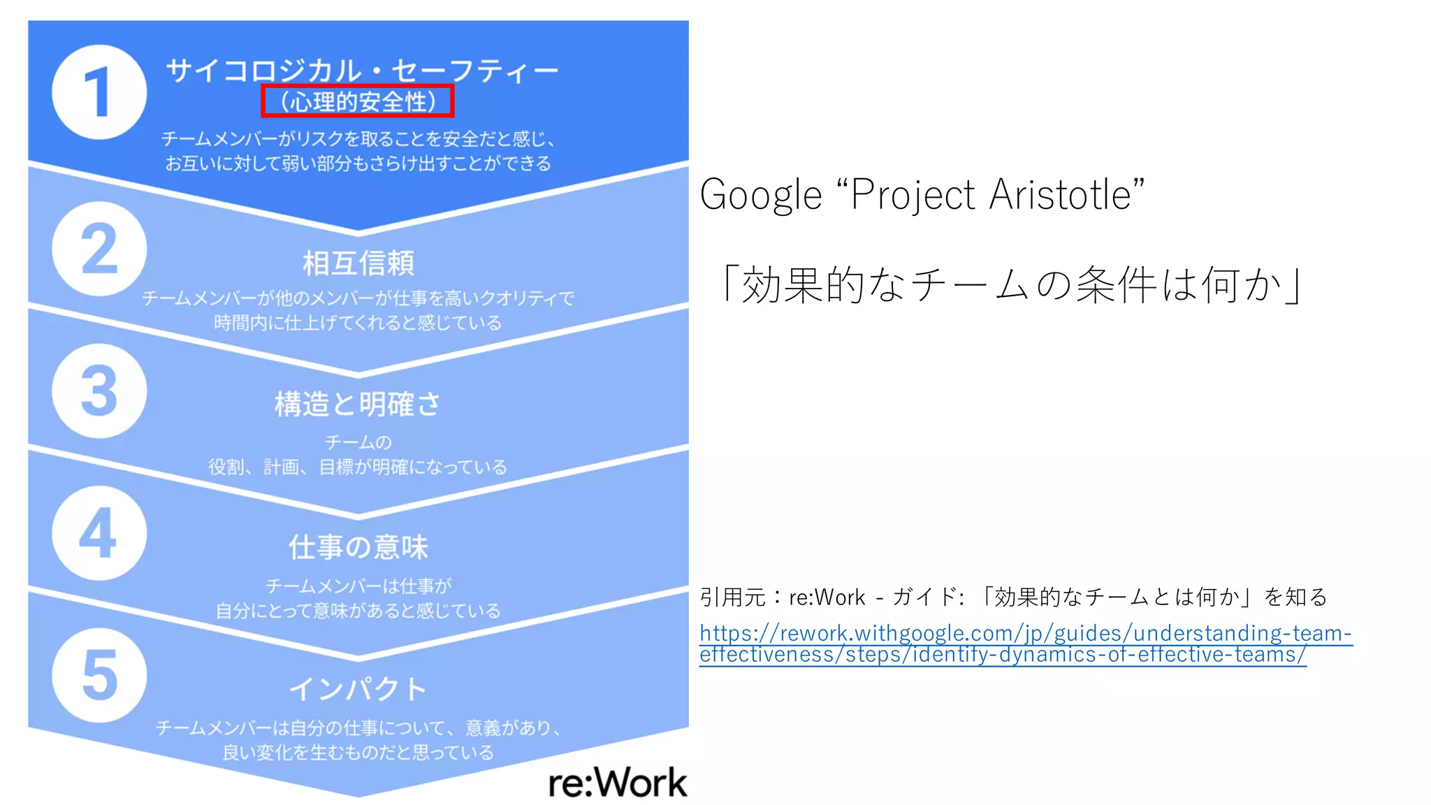 Google “Project Aristotle”
「効果的なチームの条件は何か」
引⽤元：re:Work - ガイド: 「効果的なチームとは何か」を知る
https://rework.withgoogle.com/jp/guides/understanding-team-
effectiveness/steps/identify-dynamics-of-effective-teams/
 