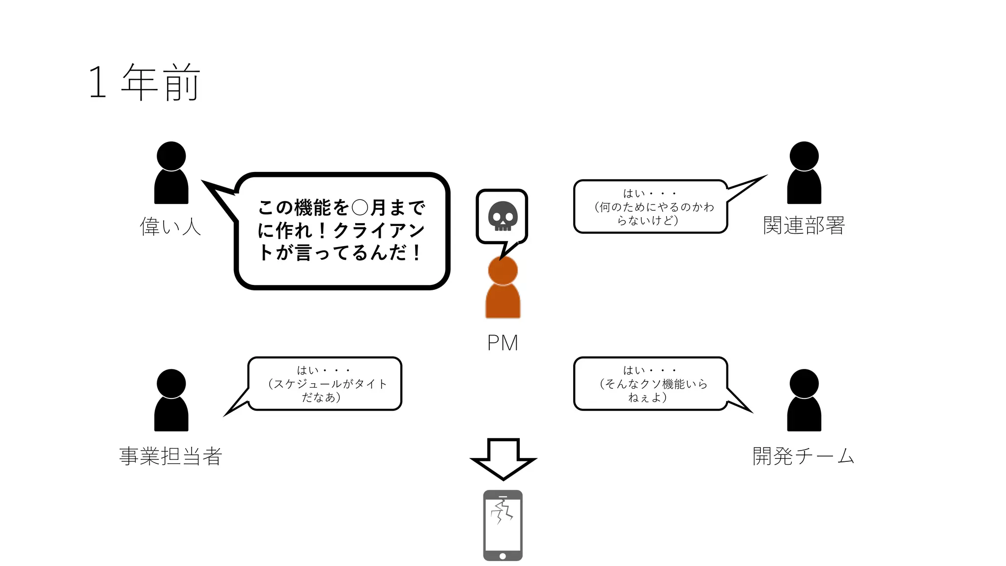 １年前
この機能を○⽉まで
に作れ！クライアン
トが⾔ってるんだ！
偉い⼈
事業担当者 開発チーム
関連部署
はい・・・
（スケジュールがタイト
だなあ）
はい・・・
（何のためにやるのかわ
らないけど）
はい・・・
（そんなクソ機能いら
ねぇよ）
PM
 
