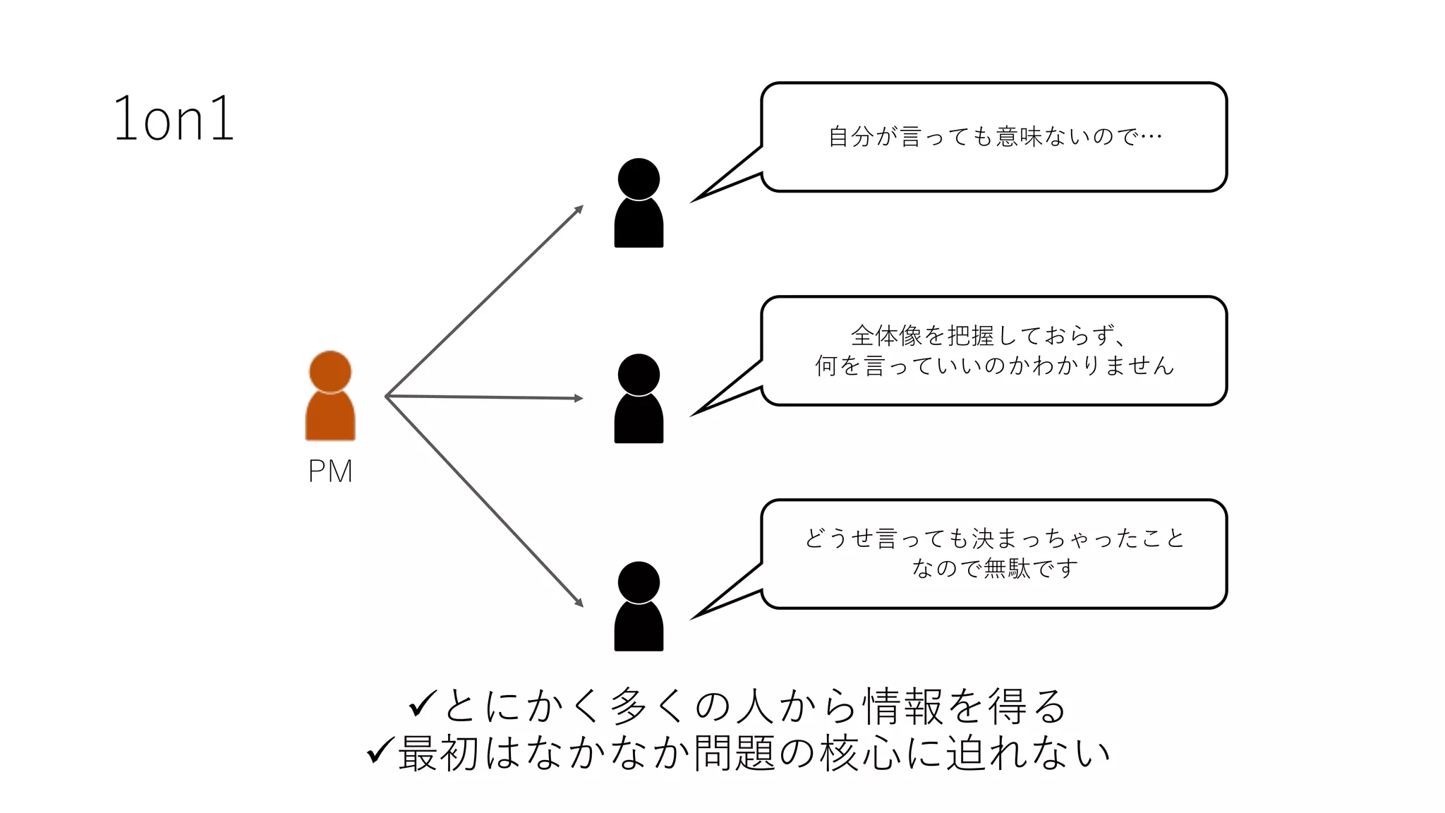 1on1 ⾃分が⾔っても意味ないので…
全体像を把握しておらず、
何を⾔っていいのかわかりません
どうせ⾔っても決まっちゃったこと
なので無駄です
PM
üとにかく多くの⼈から情報を得る
ü最初はなかなか問題の核⼼に迫れない
 