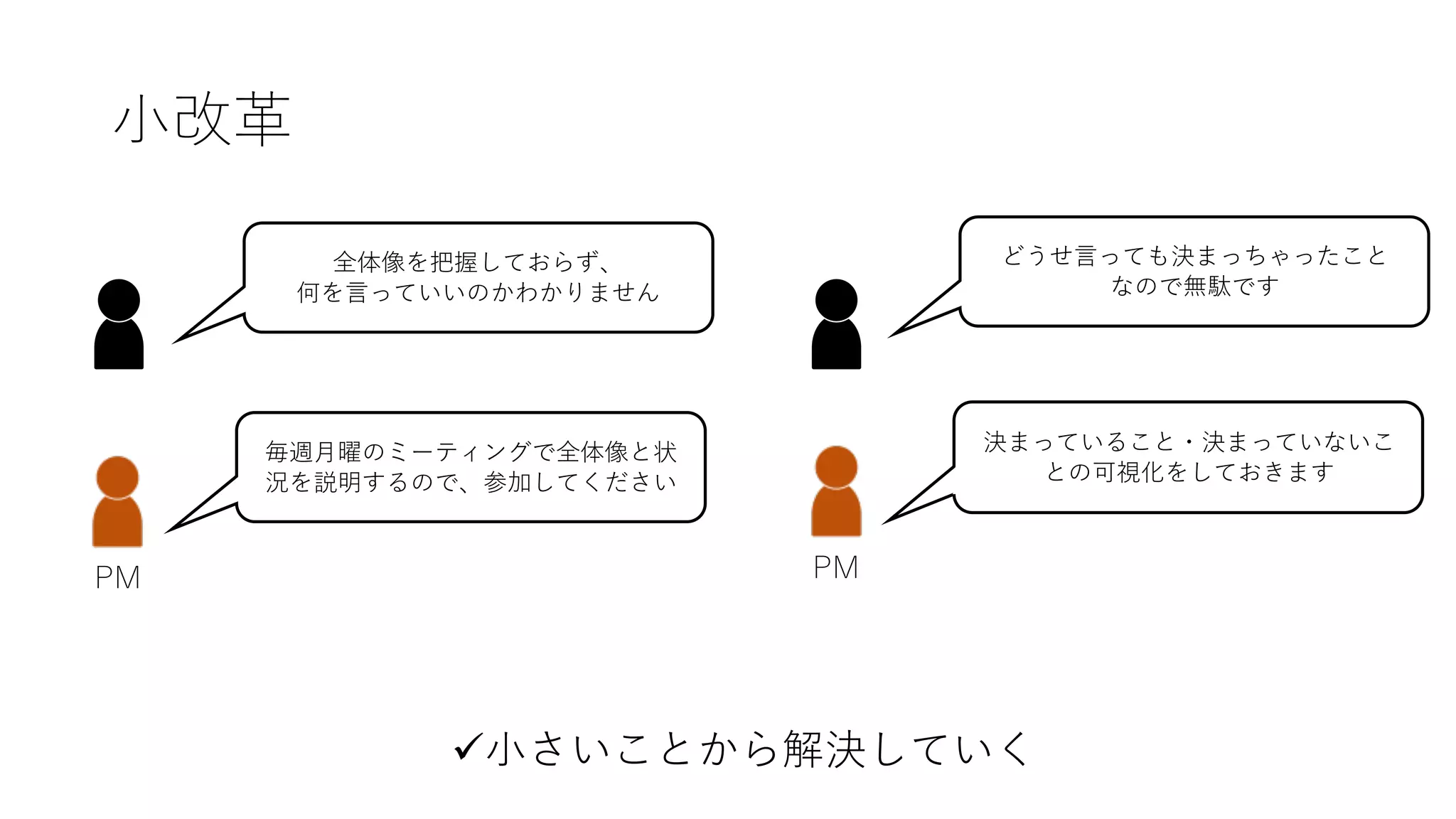 ⼩改⾰
全体像を把握しておらず、
何を⾔っていいのかわかりません
PM
ü⼩さいことから解決していく
毎週⽉曜のミーティングで全体像と状
況を説明するので、参加してください
どうせ⾔っても決まっちゃったこと
なので無駄です
PM
決まっていること・決まっていないこ
との可視化をしておきます
 