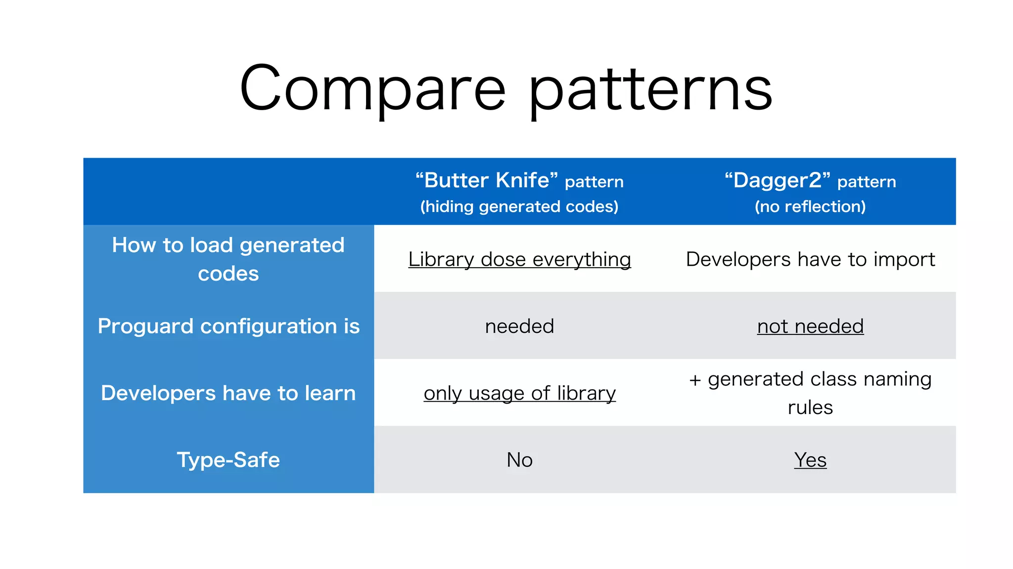 Compare patterns
Butter Knife pattern
(hiding generated codes)
Dagger2 pattern 
(no reﬂection)
How to load generated
codes
Library dose everything Developers have to import
Proguard conﬁguration is needed not needed
Developers have to learn only usage of library
+ generated class naming
rules
Type-Safe No Yes
 