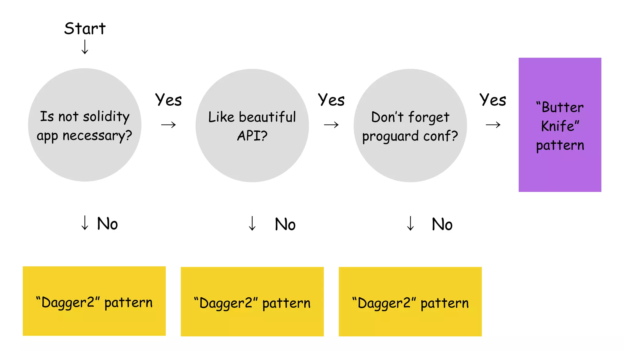 Don’t forget
proguard conf?
Start
↓
Like beautiful
API?
Is not solidity
app necessary?
→ →
Yes
No↓
“Dagger2” pattern
→
No
Yes
↓ No↓
“Dagger2” pattern “Dagger2” pattern
“Butter
Knife”
pattern
Yes
 