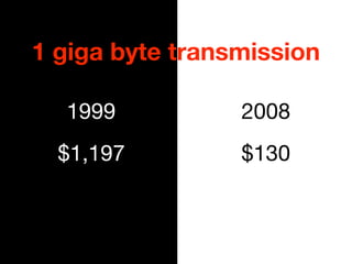 1 giga byte transmission

  1999           2008
  $1,197         $130
 