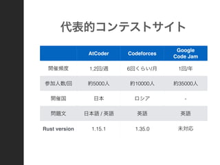 ĥƥȥ
AtCoder Codeforces
Google
Code Jam
_l 1,2/L 6ؤ餤/ 1/
μ/ s5000 s10000 s35000
_߹ ձ  -
} ձZ / ӢZ ӢZ ӢZ
Rust version 1.15.1 1.35.0 δ
 