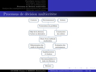 Paradigme mono-critére
Paradigme multicritère
Type de problématique
Processus de décision multicritère
Analyse des conséquences et détermination des critères
Méthodes multicritères
Processus de décision multicritère
OUMSIK Ouiam et KHRISS Abdelaadim Méthodes multicritères d’optimisation 12 / 42
 
