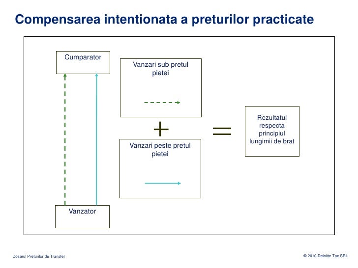 Preturile De Transfer In Romania