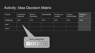 Activity: Idea Decision Matrix
Factors Investment
Required
Ease of
Operations
Marketability Fit with your
Interest
Product
Differentiation
Weighted
Score
Weightage 20% 15% 25% 20% 20% 100%
Idea 1
Idea 2
Give a rating from
1 2 3 4 5
 
