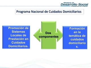Promoción de
Sistemas
Locales de
Prestación en
Cuidados
Domiciliarios.
Formación
en la
temática de
cuidados
domiciliario
s.
Dos
componentes
Programa Nacional de Cuidados Domiciliarios
 