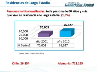 Personas Institucionalizadas: toda persona de 60 años y más
que vive en residencias de larga estadía. (1,5%)
Residencias de Larga Estadía
Fuente: INDEC, Censo 2001- 2010
60,000
70,000
80,000
año 2001 año 2010
Series1 70,003 76,627
70.003
76.627
Chile: 26.854 Alemania: 713.195
 