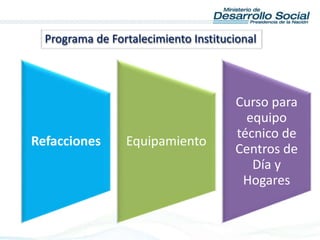 Programa de Fortalecimiento Institucional
Refacciones Equipamiento
Curso para
equipo
técnico de
Centros de
Día y
Hogares
 