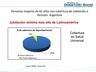 Personas mayores de 65 años con cobertura de Jubilación o
Pensión- Argentina
95%
5%
% de cobertura de Seguridad Social
Tiene cobertura
No Tiene Cobertura
Fuente: INDEC, Censo 2010
Jubilación mínima mas alta de Latinoamérica
Cobertura
en Salud
Universal
 