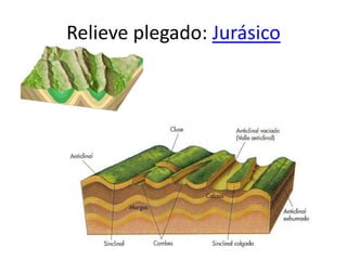 Relieve plegado: Jurásico
 