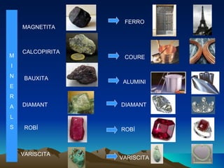 M I N E R A L S MAGNETITA FERRO CALCOPIRITA COURE BAUXITA ALUMINI DIAMANT DIAMANT ROBÍ ROBÍ VARISCITA VARISCITA 