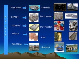 R O Q U E S PISSARRA GRANIT MARBRE ARGILA CALCÀRIA Laminada Tova Resistent Dur i resistent Dur i resistent 