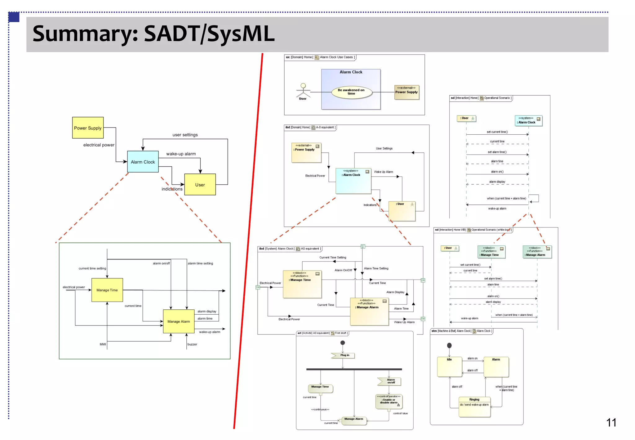 Summary: SADT/SysML

       SADT           SysML




                              11
 