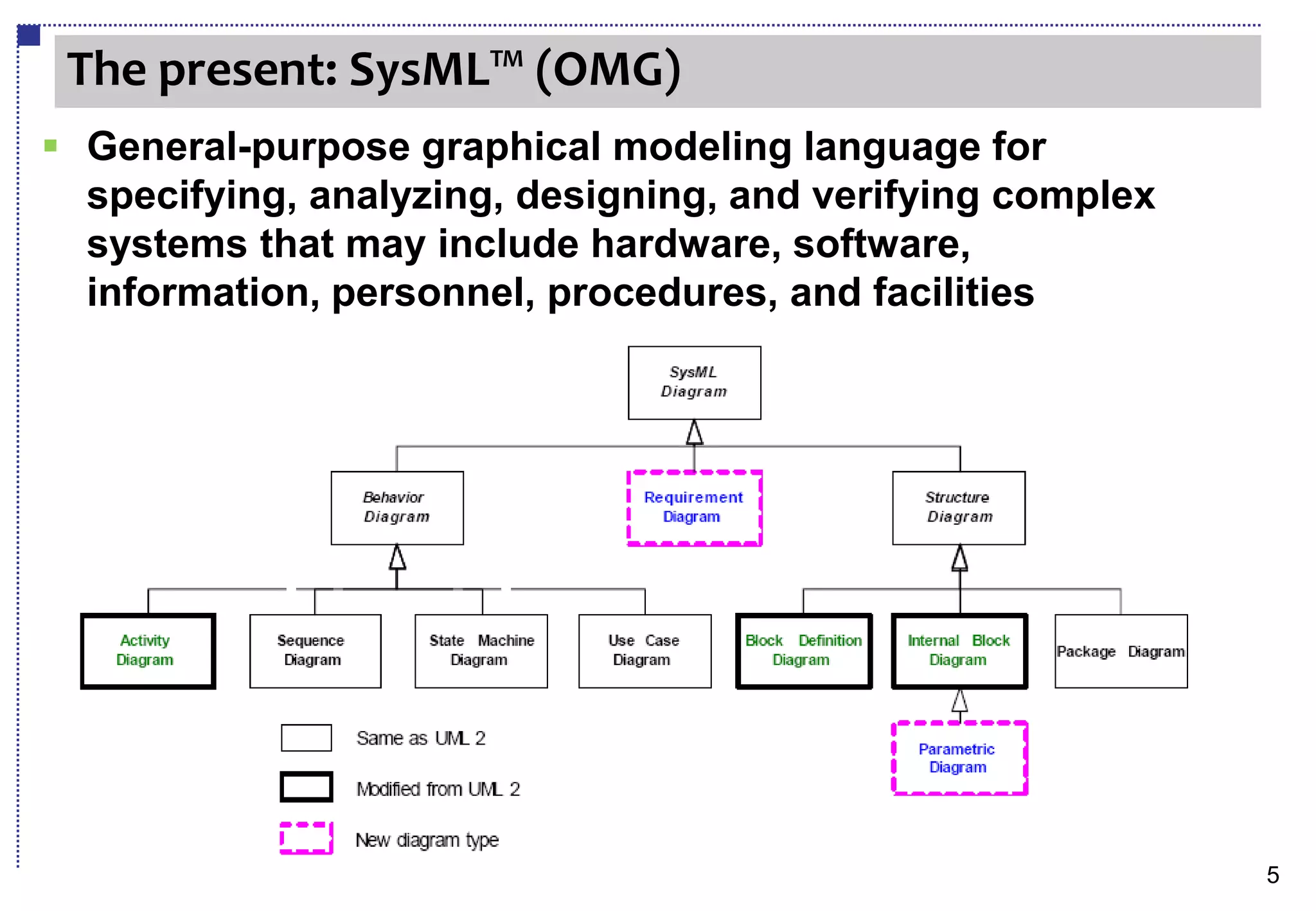 The present: SysML™ (OMG)
 General-purpose graphical modeling language for
  specifying, analyzing, designing, and verifying complex
  systems that may include hardware, software,
  information, personnel, procedures, and facilities




                                                            5
 