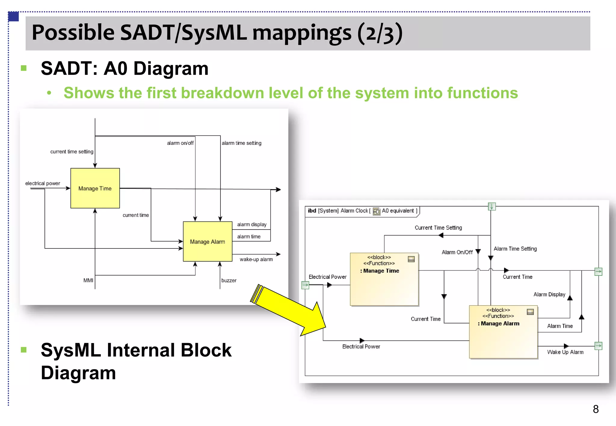 Possible SADT/SysML mappings (2/3)
 SADT: A0 Diagram
  • Shows the first breakdown level of the system into functions




 SysML Internal Block
  Diagram
                                                                   8
 