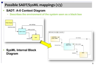 From SADT to SysML | PDF