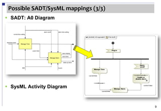 Possible SADT/SysML mappings (3/3)
 SADT: A0 Diagram




 SysML Activity Diagram


                                      9
 