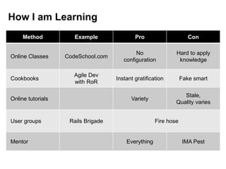 How I am Learning
Method Example Pro Con
Online Classes CodeSchool.com
No
configuration
Hard to apply
knowledge
Cookbooks
Agile Dev
with RoR
Instant gratification Fake smart
Online tutorials Variety
Stale,
Quality varies
User groups Rails Brigade Fire hose
Mentor Everything IMA Pest
 