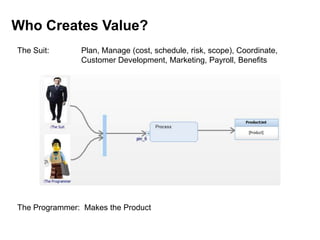 Who Creates Value?
The Suit: Plan, Manage (cost, schedule, risk, scope), Coordinate,
Customer Development, Marketing, Payroll, Benefits
The Programmer: Makes the Product
 