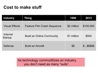 Cost to make stuff
Industry Thing 1990 2013
Visual Effects Feature Film Crash Sequence $2 million $100,000
Internet
Startup
Build an Online Community $1 million $500
Defense Build an Aircraft $$ $...$$$$$
As technology commoditizes an industry,
you don’t need as many “suits”.
 