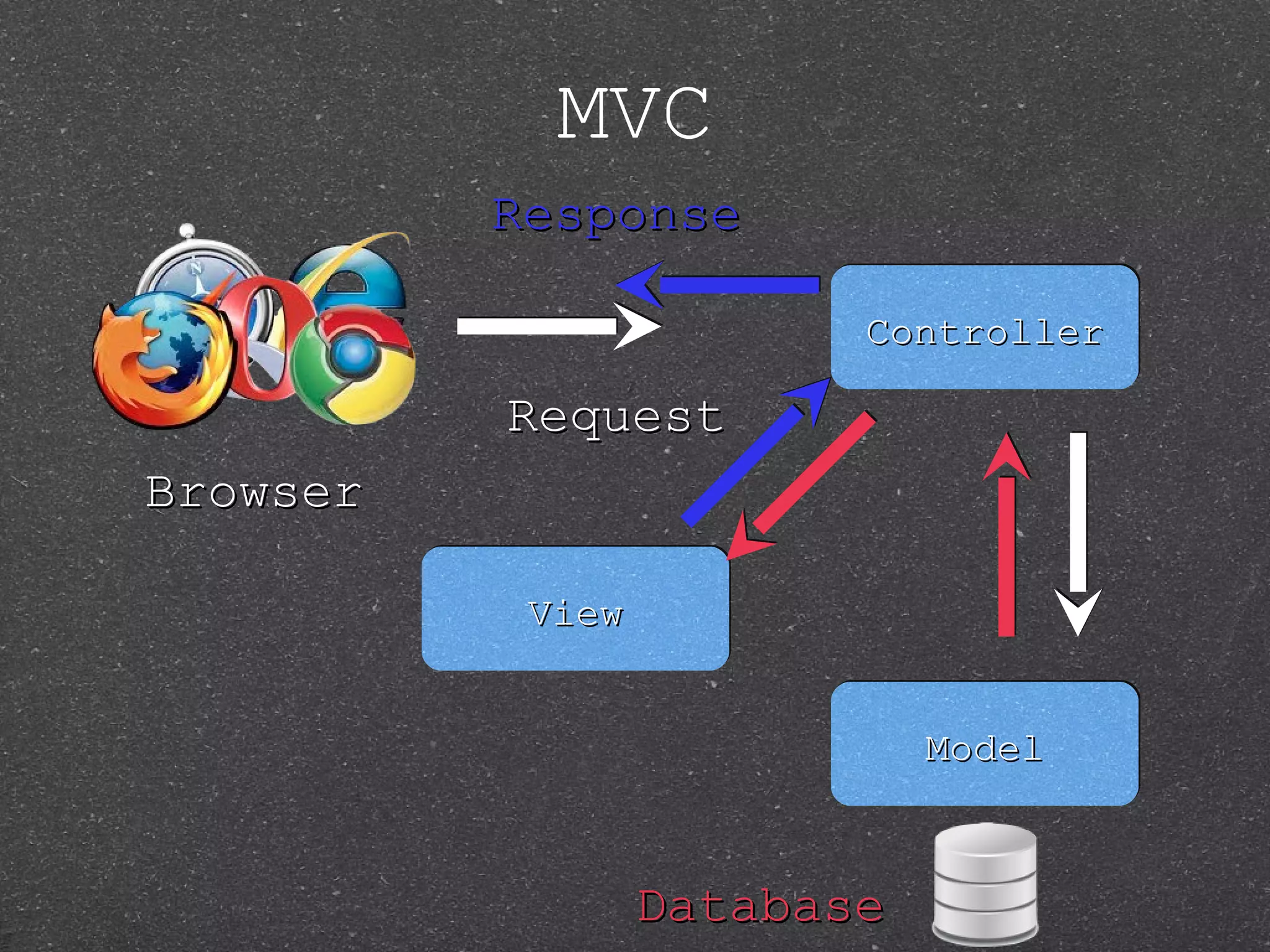 MVC Response Controller Request Browser View Model Database 