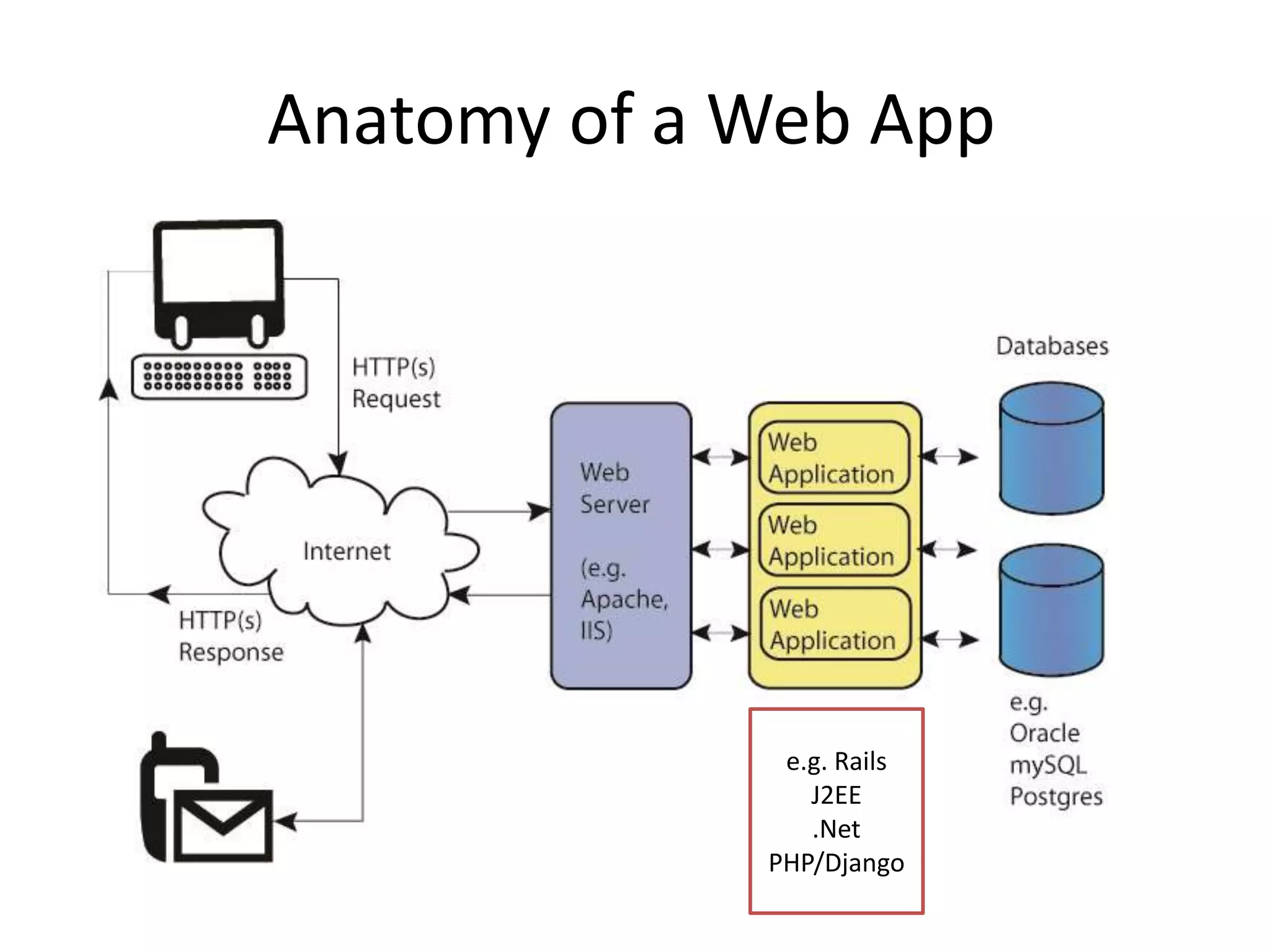 Anatomy of a Web App
e.g. Rails
J2EE
.Net
PHP/Django
 