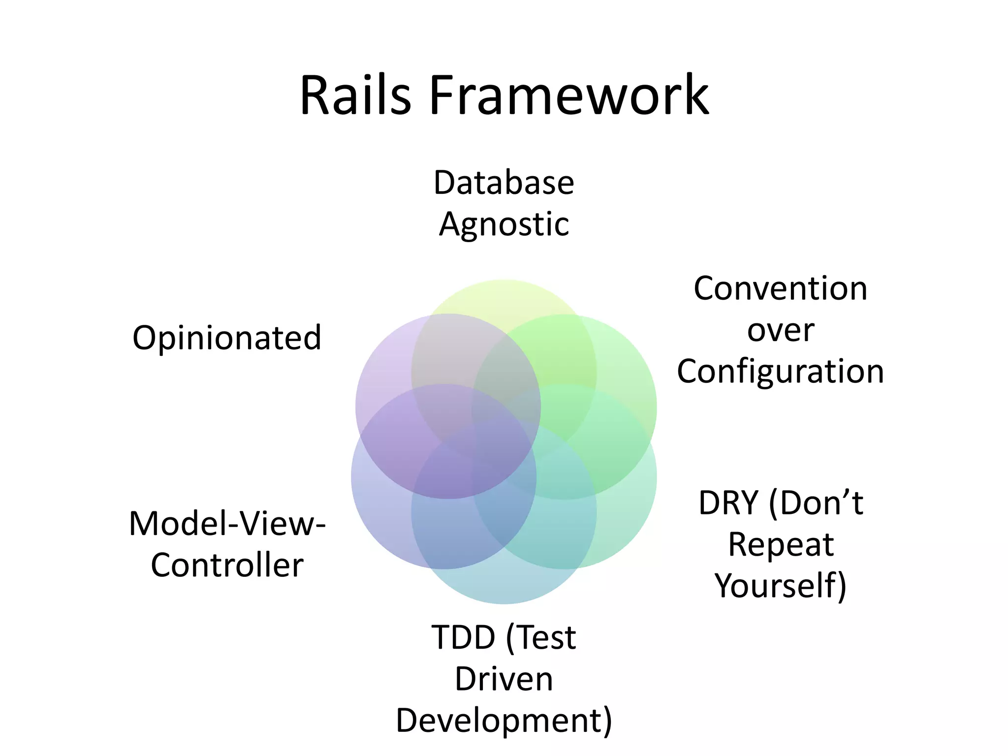 Rails Framework
Database
Agnostic
Convention
over
Configuration
DRY (Don’t
Repeat
Yourself)
TDD (Test
Driven
Development)
Model-View-
Controller
Opinionated
 