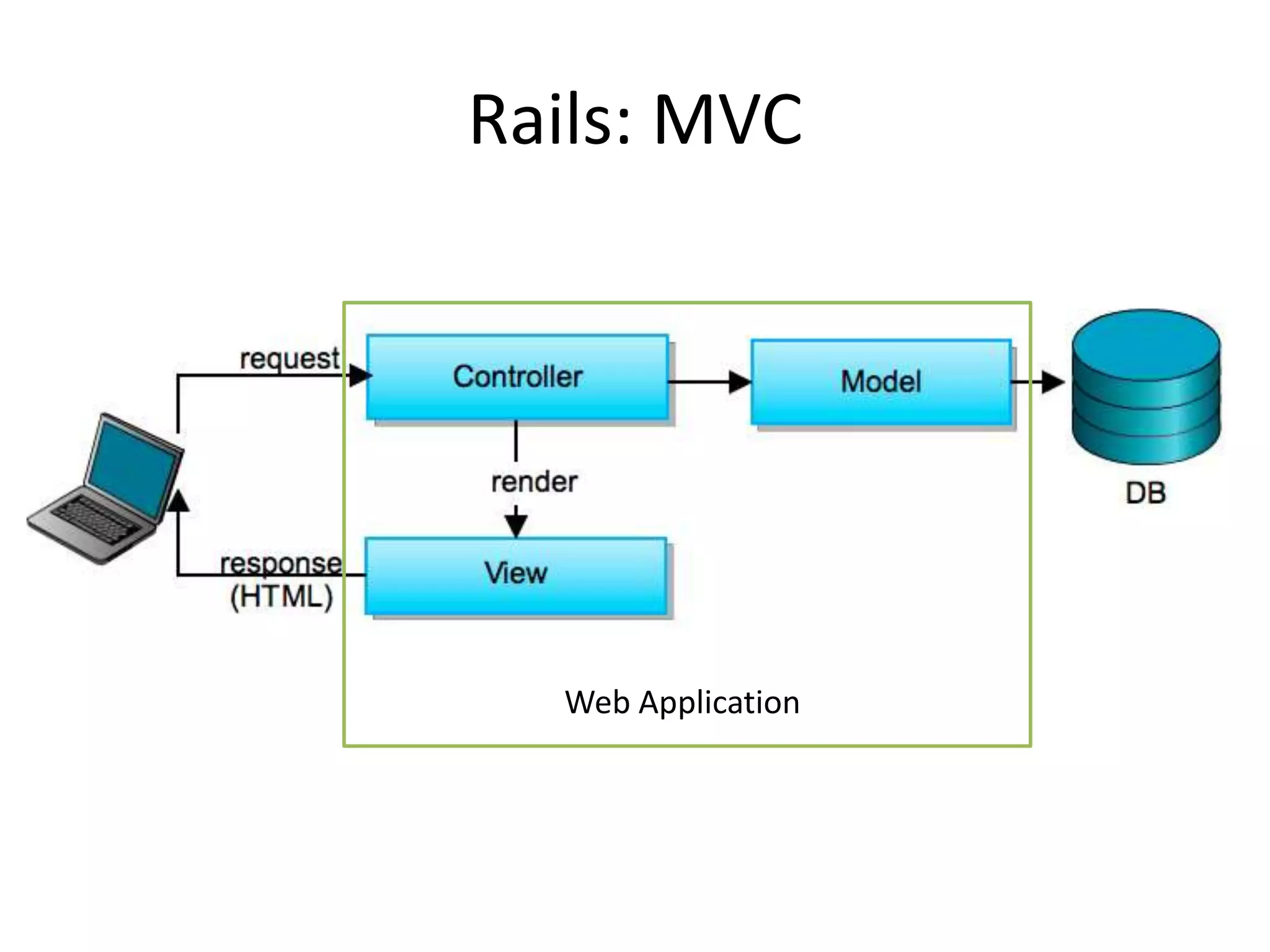 Rails: MVC
Web Application
 