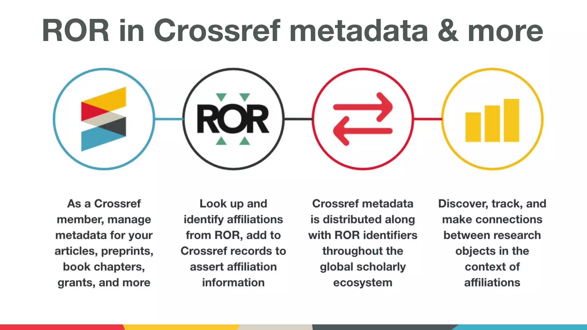 ROR in Crossref metadata & more
 