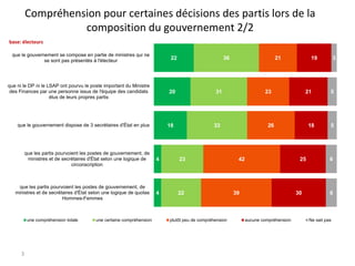 Compréhension pour certaines décisions des partis lors de la
composition du gouvernement 2/2
base: électeurs
que le gouvernement se compose en partie de ministres qui ne
se sont pas présentés à l'électeur

22

que ni le DP ni le LSAP ont pourvu le poste important du Ministre
des Finances par une personne issus de l'équipe des candidats
élus de leurs propres partis

36

20

que le gouvernement dispose de 3 secrétaires d'État en plus

31

18

4

23

que les partis pourvoient les postes de gouvernement, de
ministres et de secrétaires d'État selon une logique de quotas
Hommes-Femmes

4

22

3

une certaine compréhension

plutôt peu de compréhension

19

23

33

que les partis pourvoient les postes de gouvernement, de
ministres et de secrétaires d'État selon une logique de
circonscription

une compréhension totale

21

21

26

42

18

25

39

30

aucune compréhension

3

5

5

6

6

Ne sait pas

 